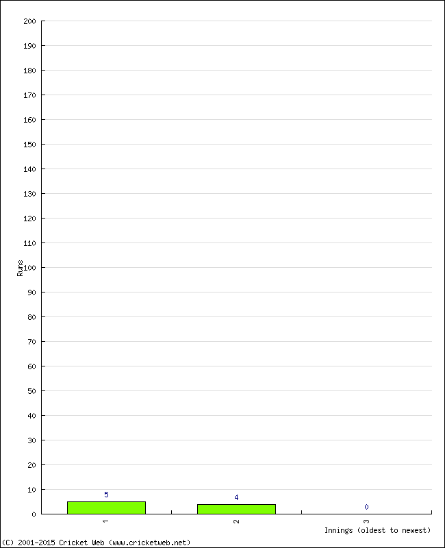 Batting Performance Innings by Innings - Away