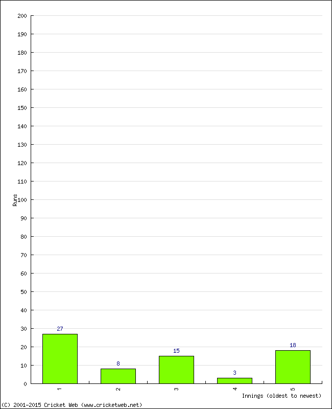 Batting Performance Innings by Innings