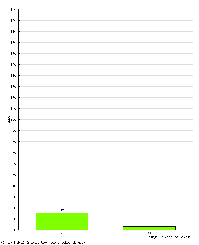 Batting Performance Innings by Innings - Home