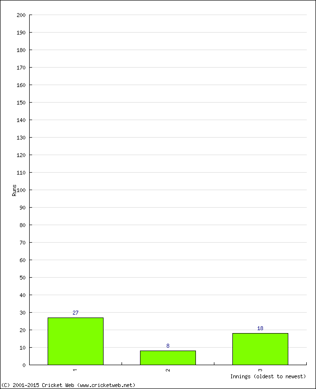 Batting Performance Innings by Innings - Away