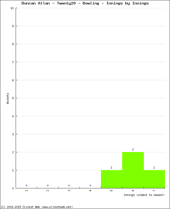 Bowling Performance Innings by Innings