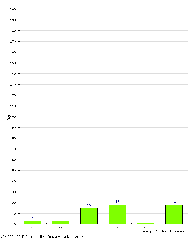 Batting Performance Innings by Innings - Away