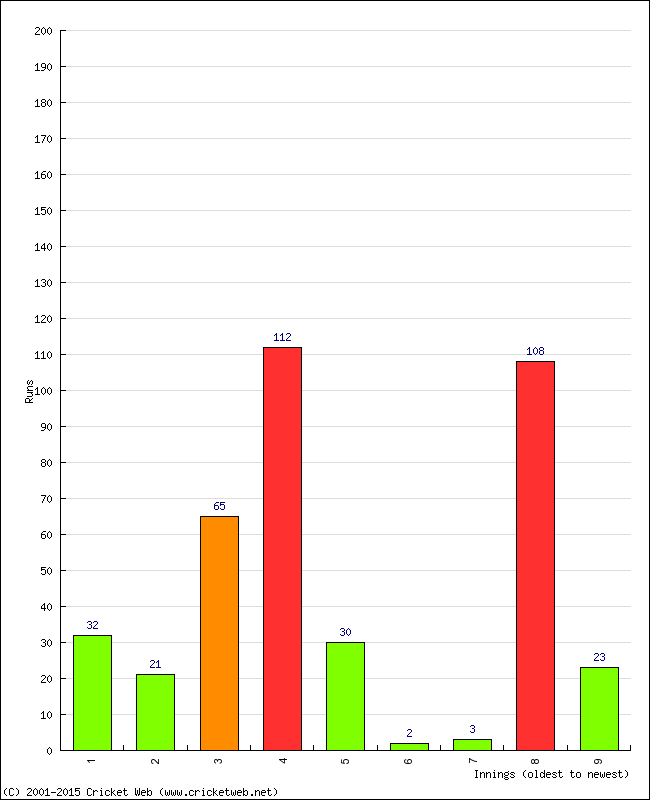 Batting Performance Innings by Innings