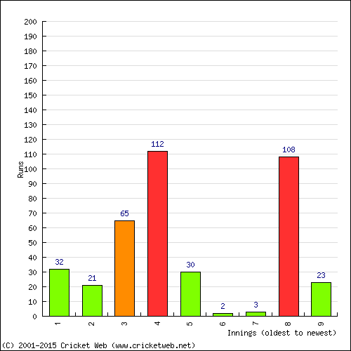 Batting Recent Scores