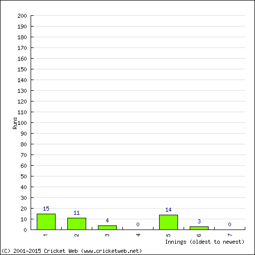 Batting Recent Scores