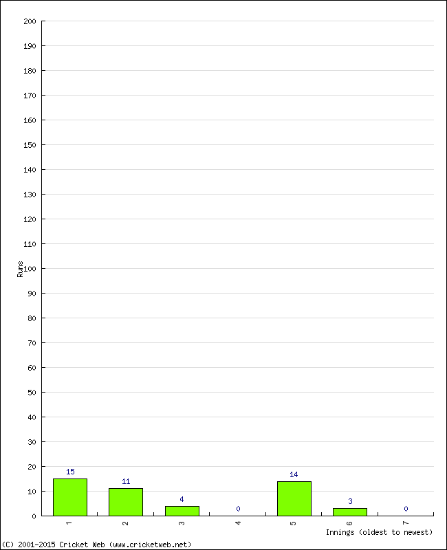 Batting Performance Innings by Innings - Away