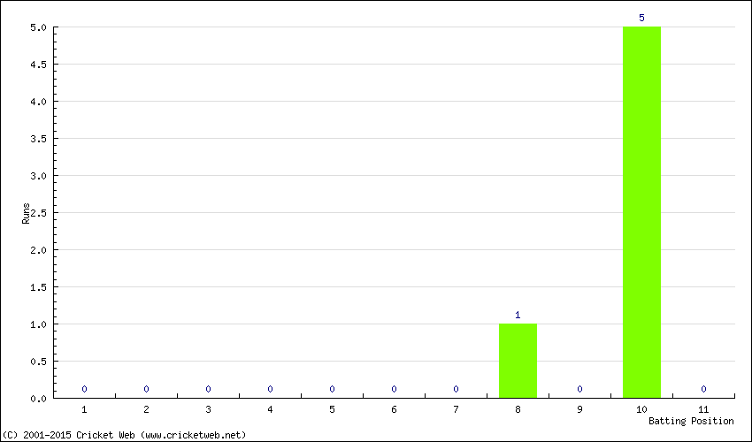 Runs by Batting Position