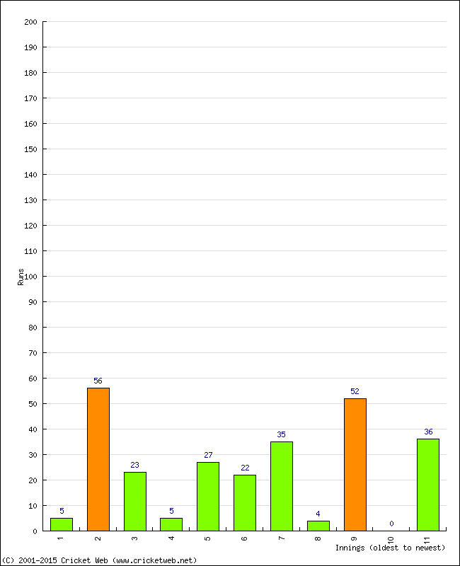 Batting Performance Innings by Innings