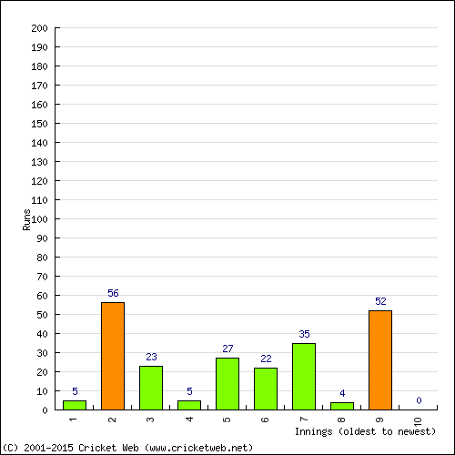 Batting Recent Scores