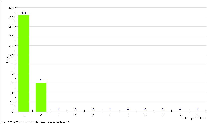 Runs by Batting Position