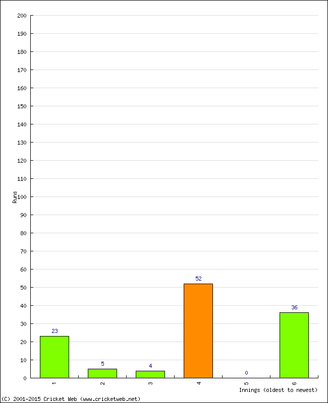 Batting Performance Innings by Innings - Away