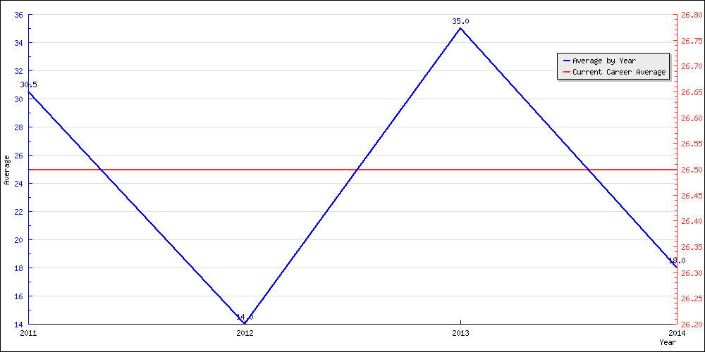 Batting Average by Year