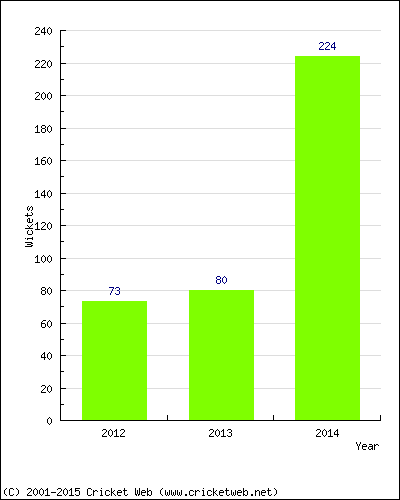 Runs by Year