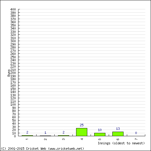 Batting Recent Scores