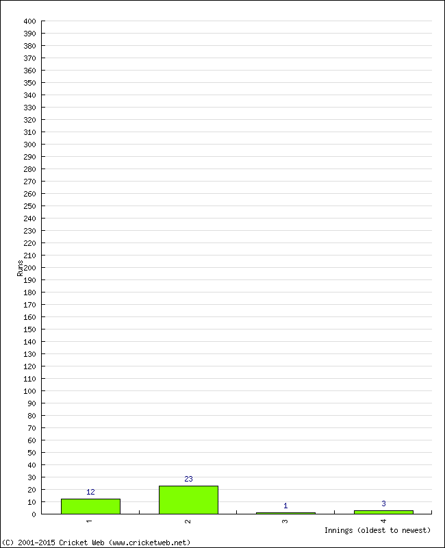 Batting Performance Innings by Innings