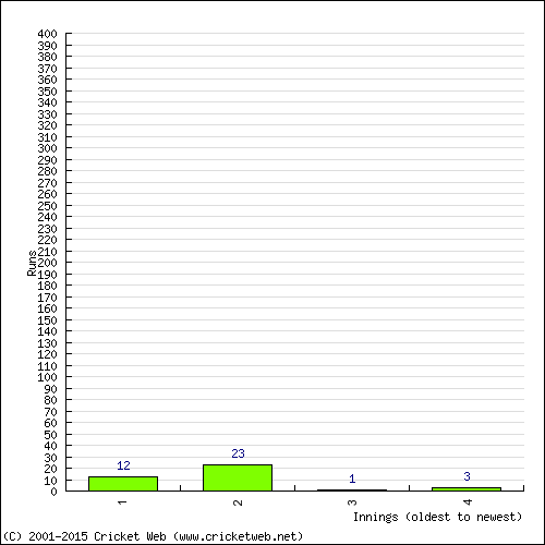 Batting Recent Scores