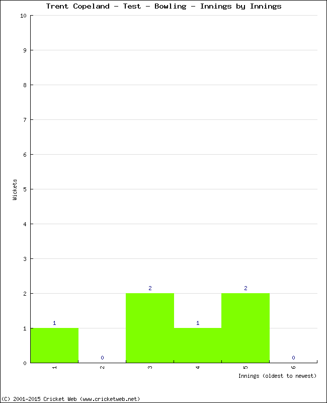 Bowling Performance Innings by Innings