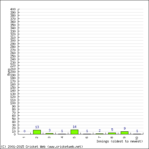 Batting Recent Scores