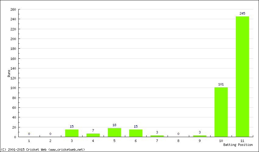 Runs by Batting Position