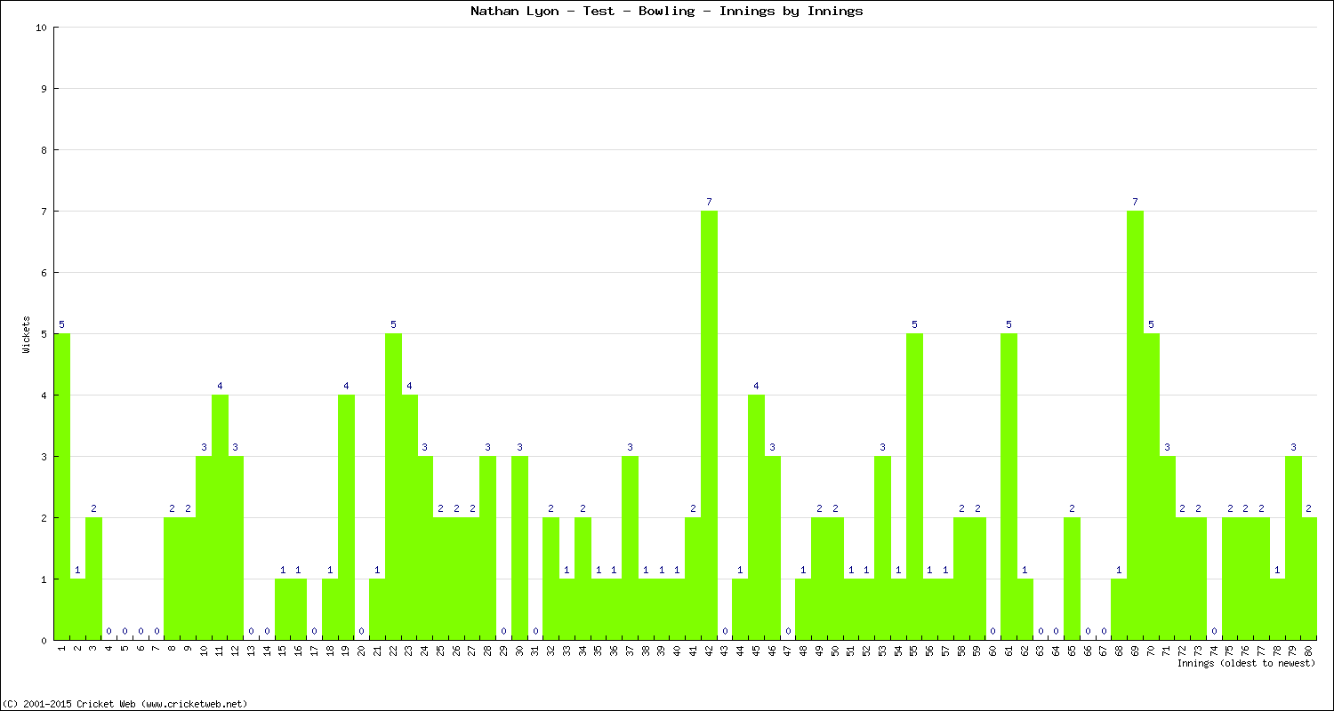 Bowling Performance Innings by Innings