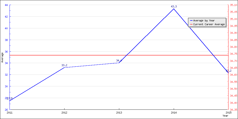 Bowling Average by Year