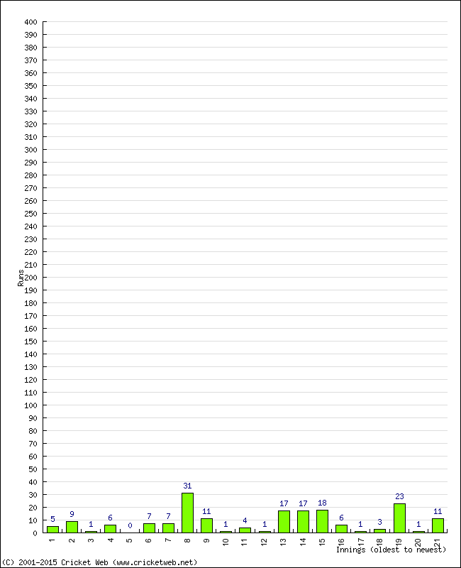 Batting Performance Innings by Innings - Home