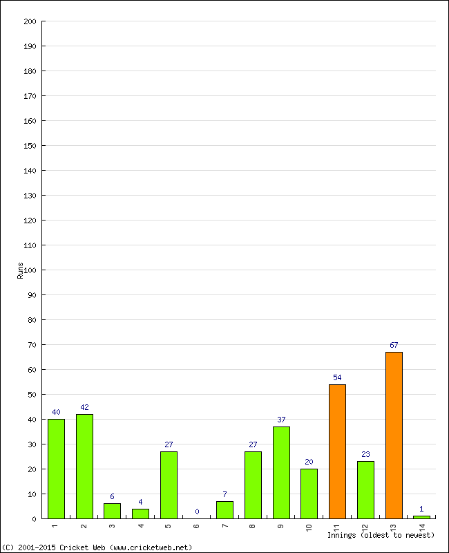 Batting Performance Innings by Innings