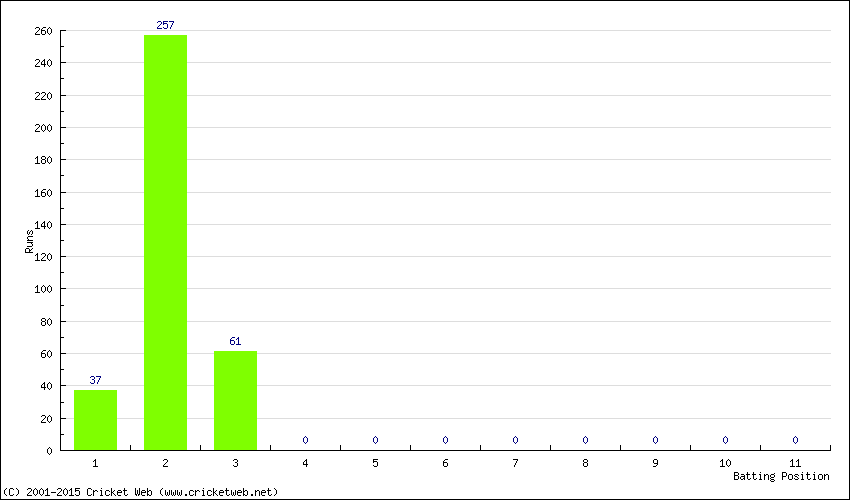 Runs by Batting Position