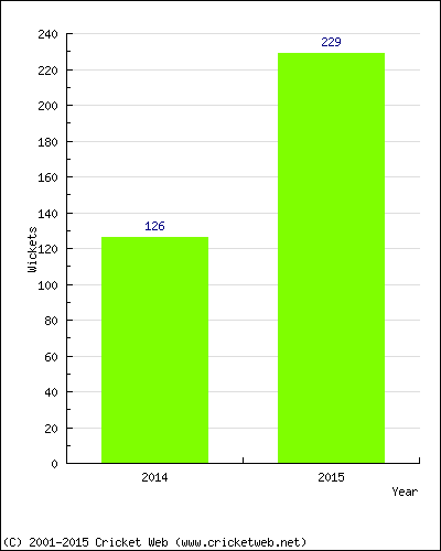 Runs by Year