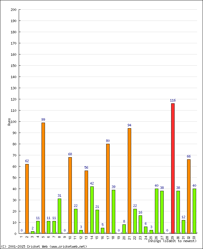 Batting Performance Innings by Innings