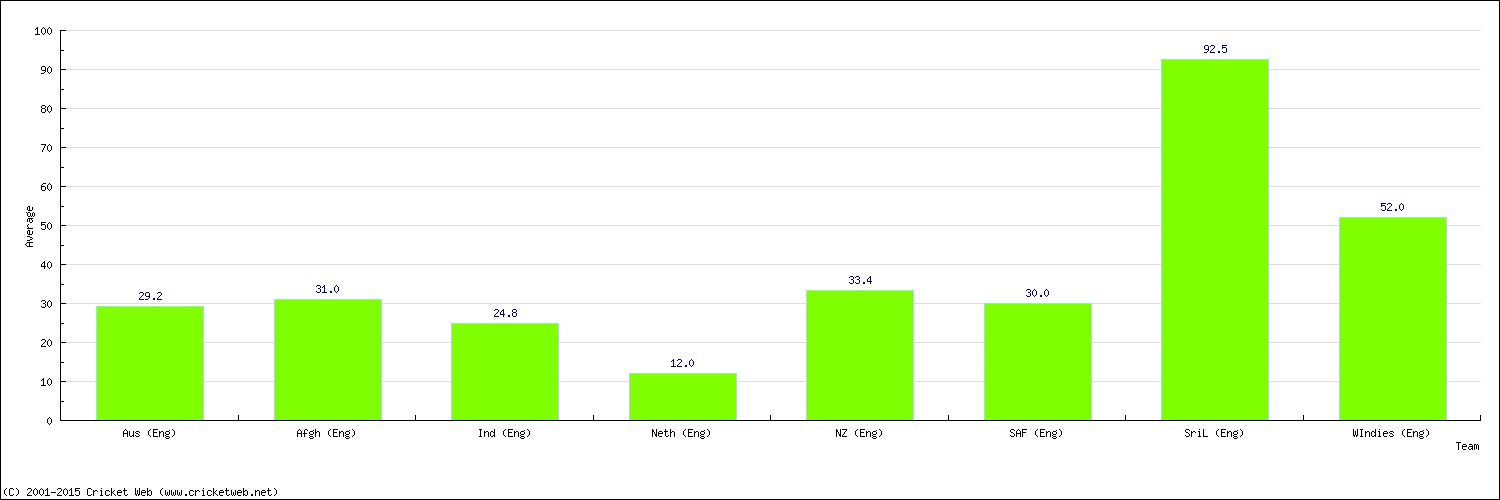 Batting Average by Country