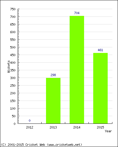 Runs by Year