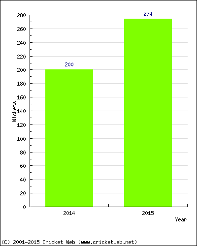 Runs by Year