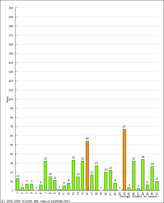 Batting Performance Innings by Innings