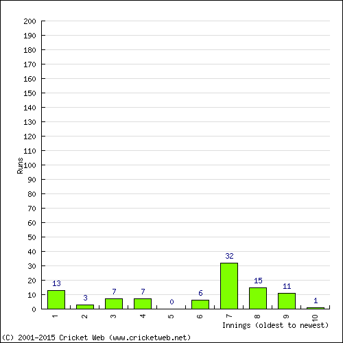 Batting Recent Scores