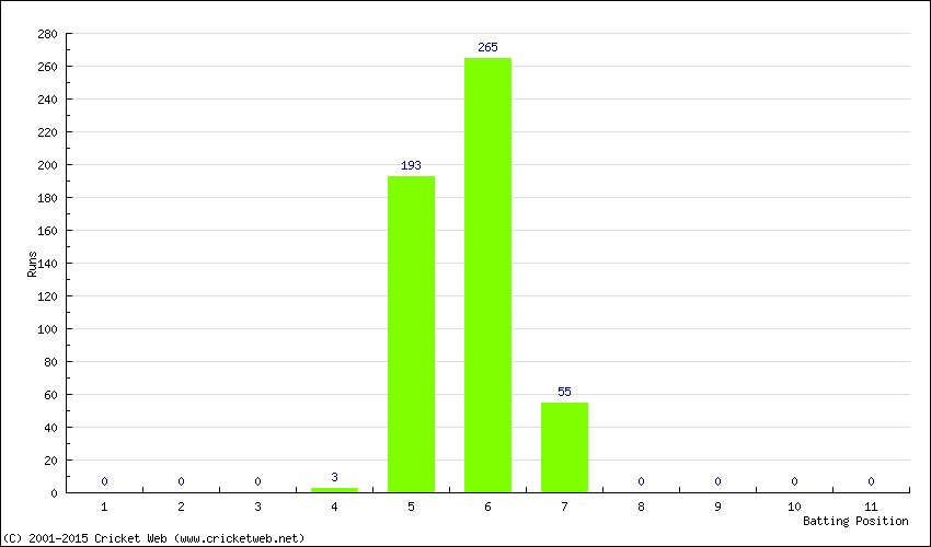 Runs by Batting Position