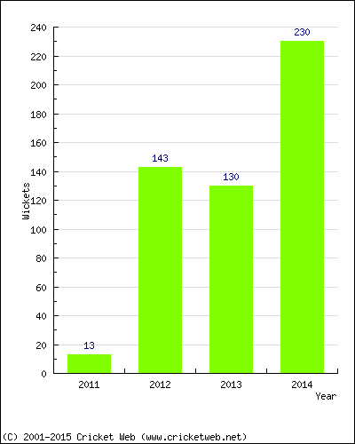 Runs by Year