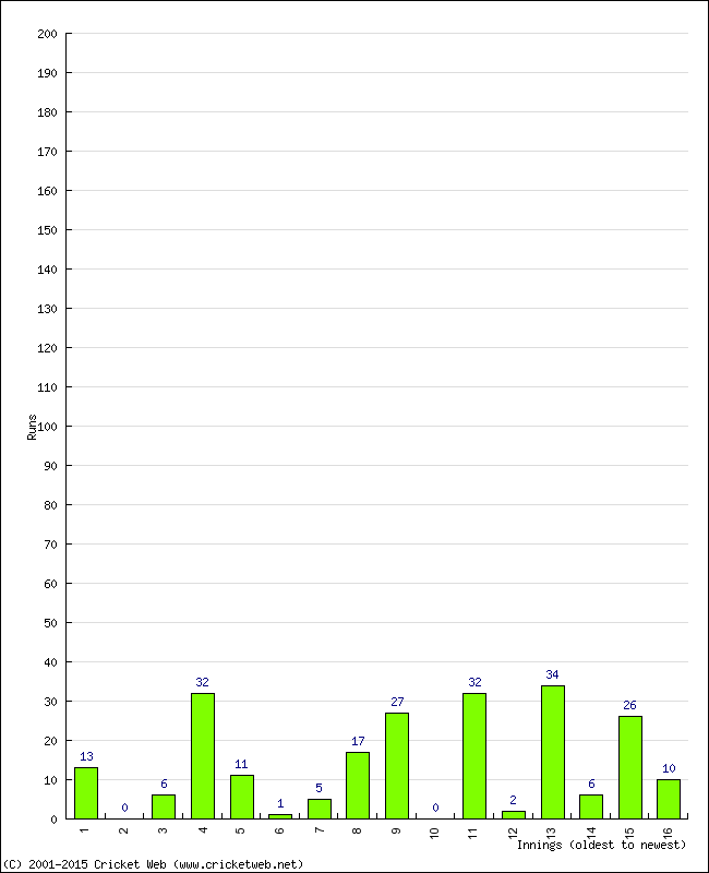 Batting Performance Innings by Innings - Home