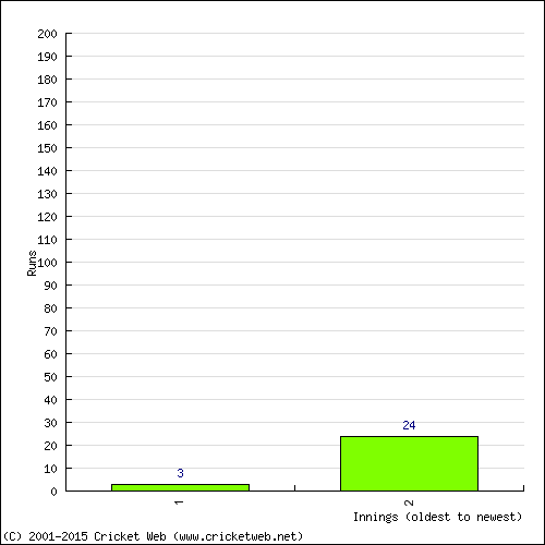 Batting Recent Scores