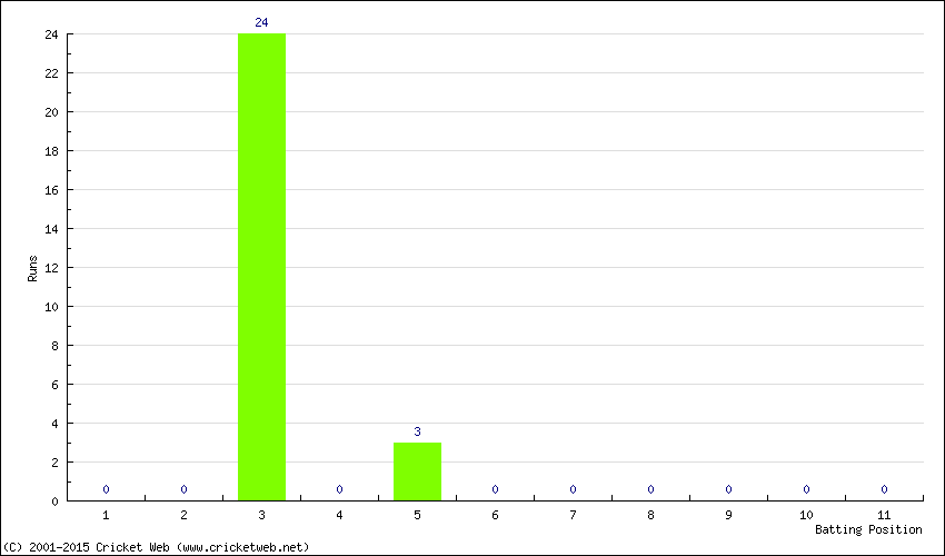 Runs by Batting Position