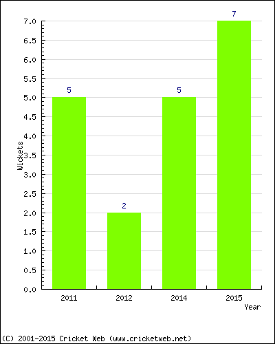 Wickets by Year