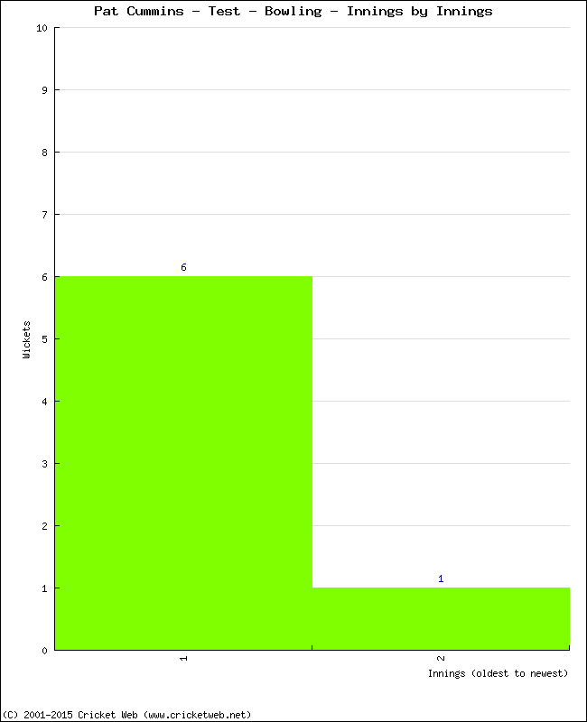 Bowling Performance Innings by Innings