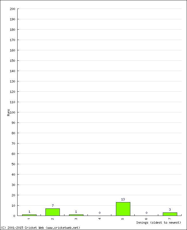 Batting Performance Innings by Innings