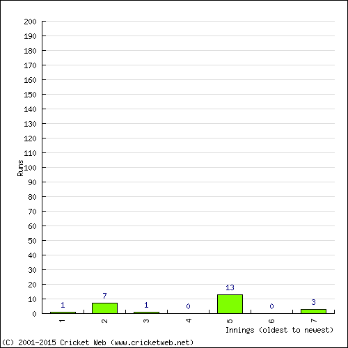 Batting Recent Scores