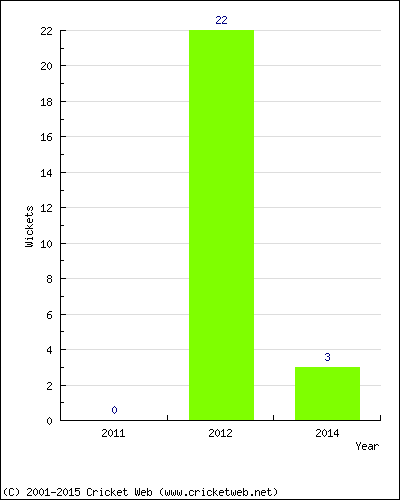 Runs by Year