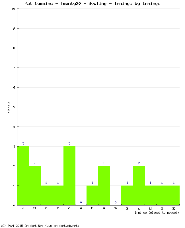 Bowling Performance Innings by Innings