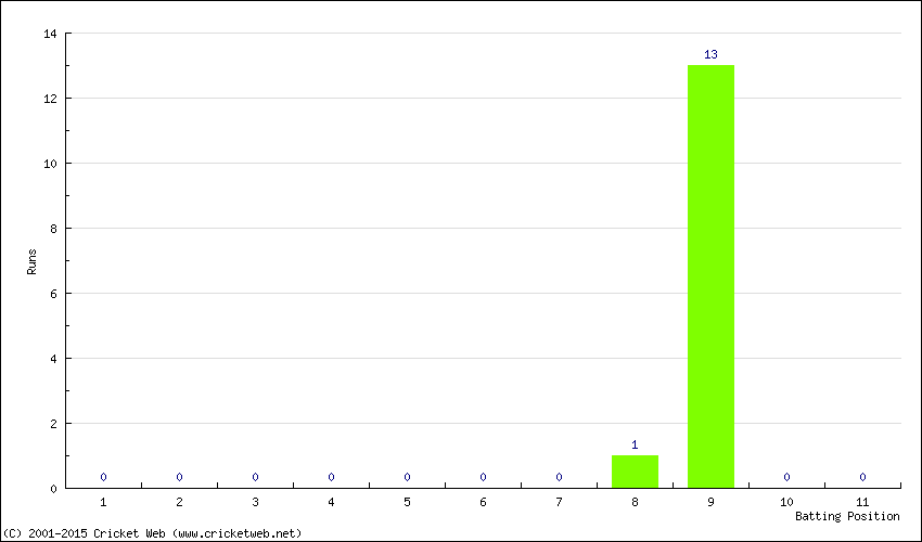 Runs by Batting Position