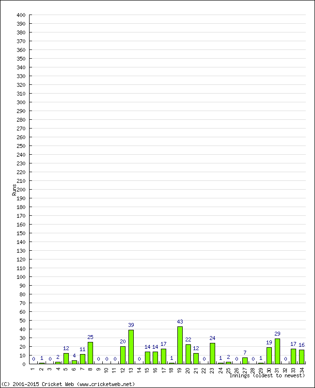 Batting Performance Innings by Innings