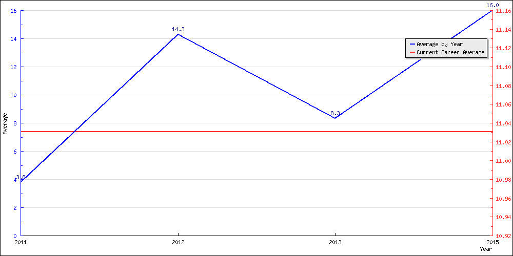 Batting Average by Year