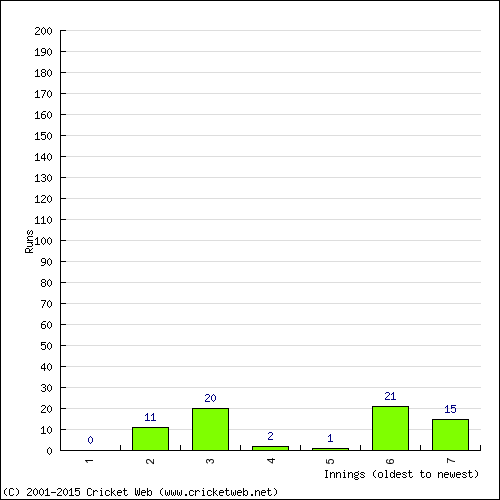 Batting Recent Scores